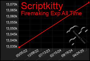 Total Graph of Scriptkitty