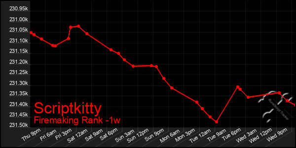Last 7 Days Graph of Scriptkitty