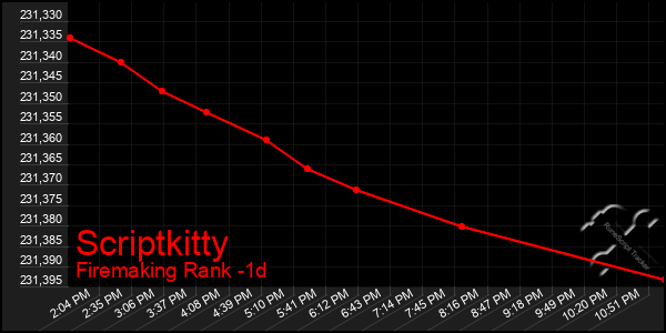 Last 24 Hours Graph of Scriptkitty