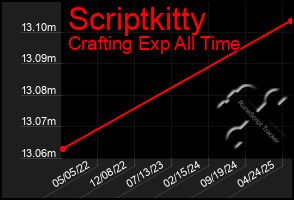 Total Graph of Scriptkitty