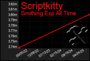 Total Graph of Scriptkitty