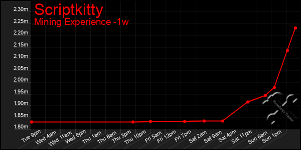 Last 7 Days Graph of Scriptkitty