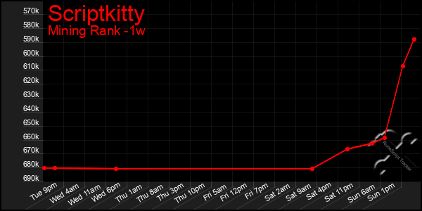 Last 7 Days Graph of Scriptkitty