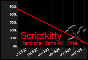 Total Graph of Scriptkitty