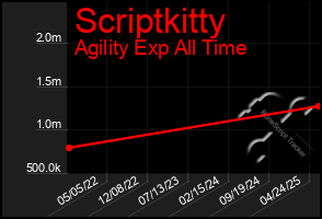 Total Graph of Scriptkitty