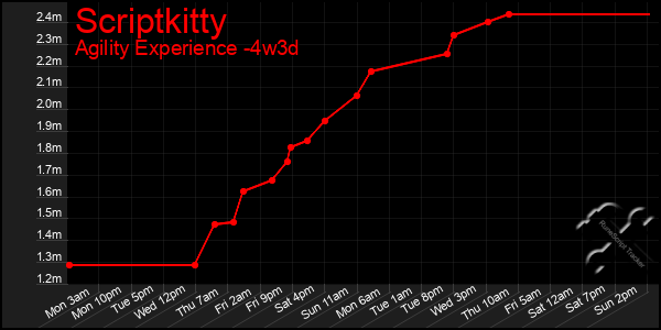 Last 31 Days Graph of Scriptkitty