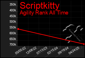 Total Graph of Scriptkitty