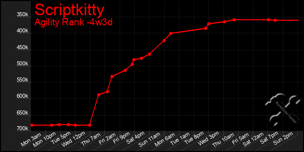 Last 31 Days Graph of Scriptkitty