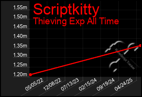 Total Graph of Scriptkitty