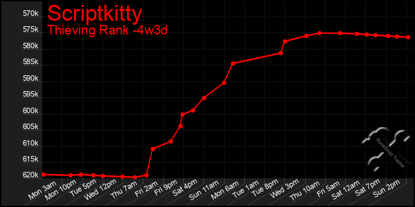 Last 31 Days Graph of Scriptkitty