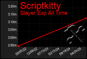 Total Graph of Scriptkitty