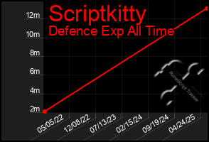 Total Graph of Scriptkitty