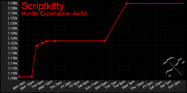 Last 31 Days Graph of Scriptkitty