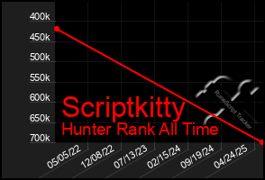 Total Graph of Scriptkitty