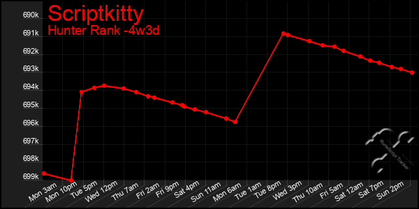 Last 31 Days Graph of Scriptkitty