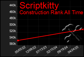 Total Graph of Scriptkitty
