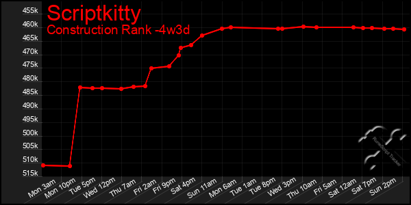 Last 31 Days Graph of Scriptkitty
