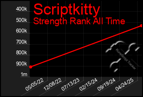 Total Graph of Scriptkitty