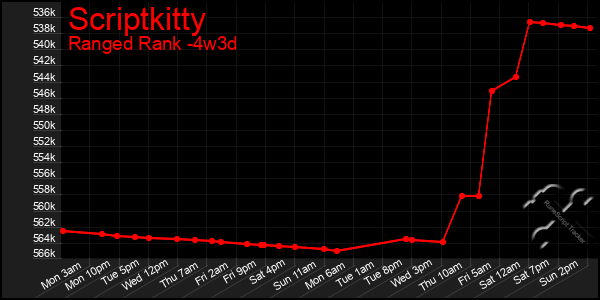 Last 31 Days Graph of Scriptkitty