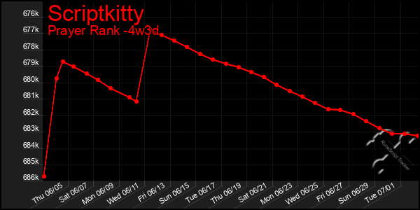Last 31 Days Graph of Scriptkitty