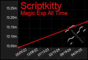 Total Graph of Scriptkitty
