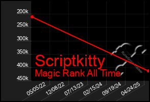 Total Graph of Scriptkitty