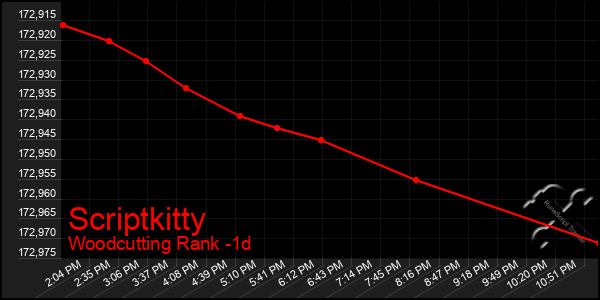 Last 24 Hours Graph of Scriptkitty