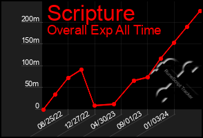 Total Graph of Scripture