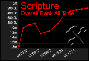 Total Graph of Scripture
