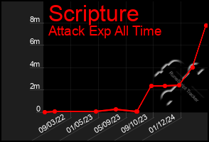 Total Graph of Scripture