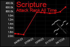 Total Graph of Scripture