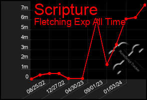 Total Graph of Scripture