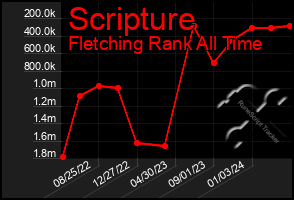 Total Graph of Scripture