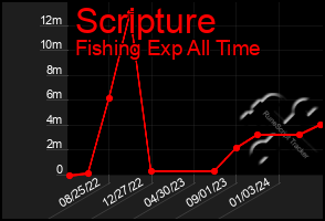 Total Graph of Scripture