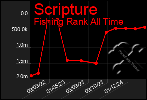 Total Graph of Scripture