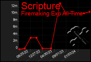 Total Graph of Scripture