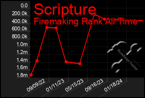 Total Graph of Scripture