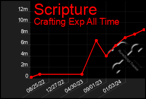 Total Graph of Scripture