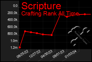 Total Graph of Scripture