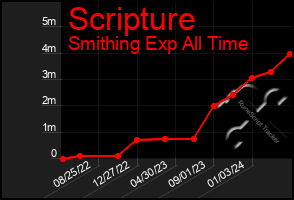 Total Graph of Scripture