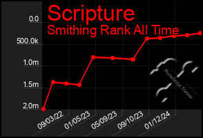 Total Graph of Scripture