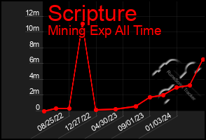 Total Graph of Scripture