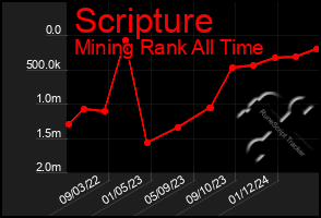 Total Graph of Scripture