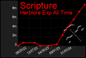 Total Graph of Scripture