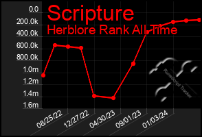 Total Graph of Scripture