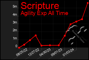 Total Graph of Scripture