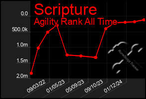 Total Graph of Scripture