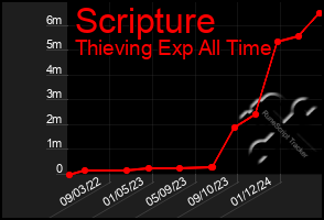 Total Graph of Scripture