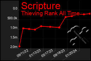 Total Graph of Scripture