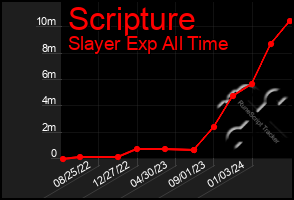 Total Graph of Scripture